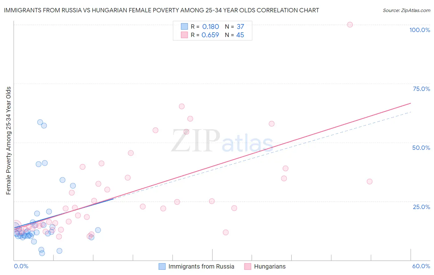 Immigrants from Russia vs Hungarian Female Poverty Among 25-34 Year Olds