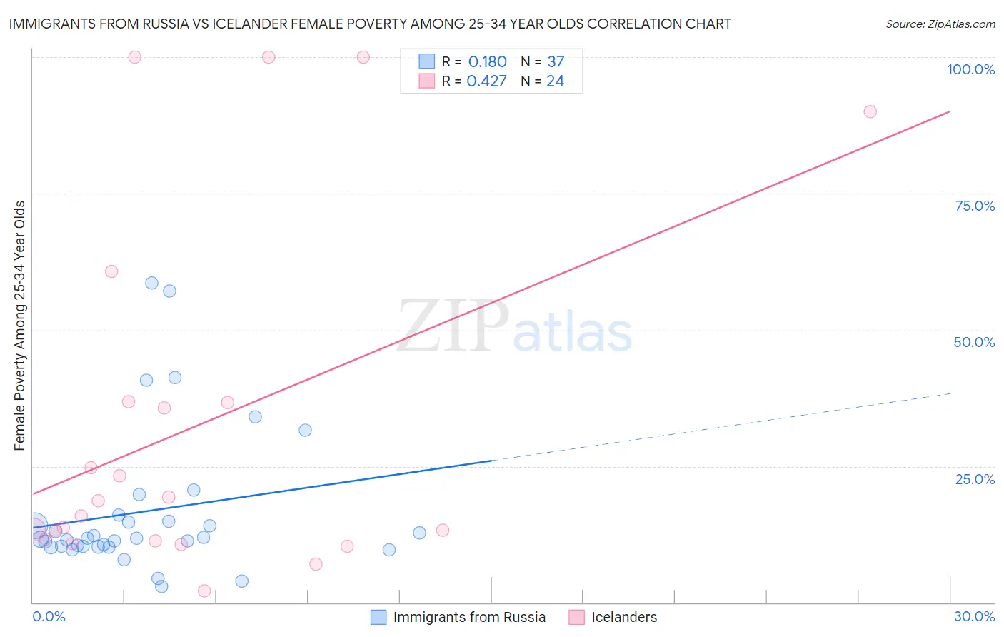 Immigrants from Russia vs Icelander Female Poverty Among 25-34 Year Olds