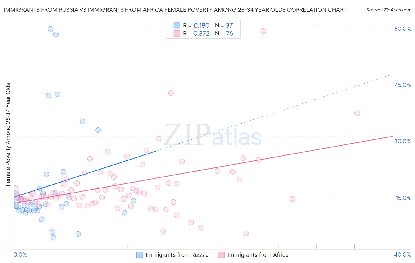 Immigrants from Russia vs Immigrants from Africa Female Poverty Among 25-34 Year Olds