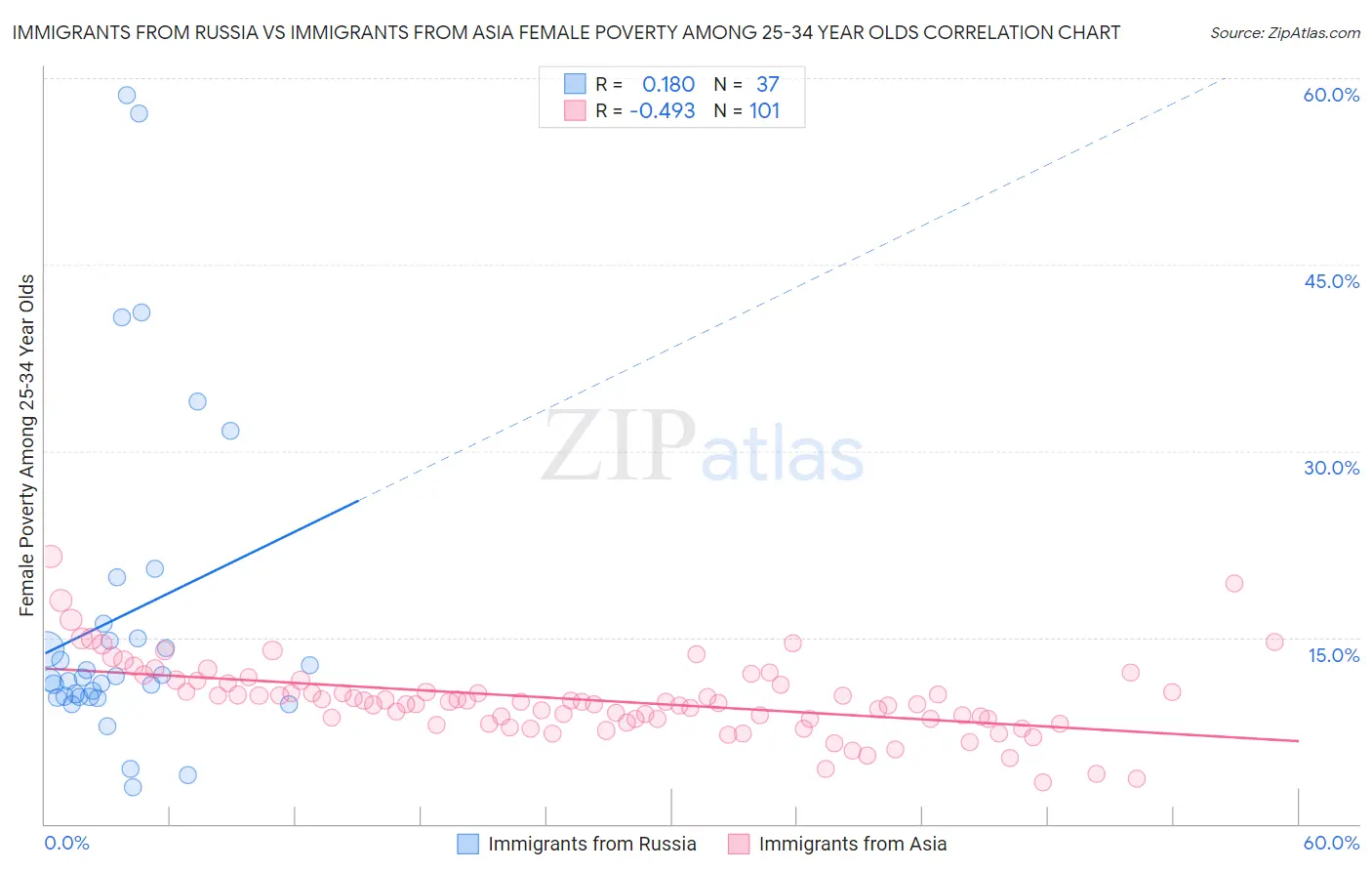 Immigrants from Russia vs Immigrants from Asia Female Poverty Among 25-34 Year Olds