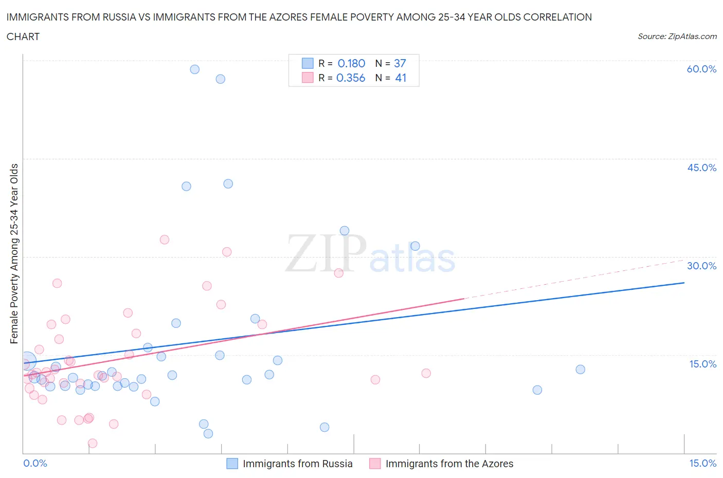 Immigrants from Russia vs Immigrants from the Azores Female Poverty Among 25-34 Year Olds