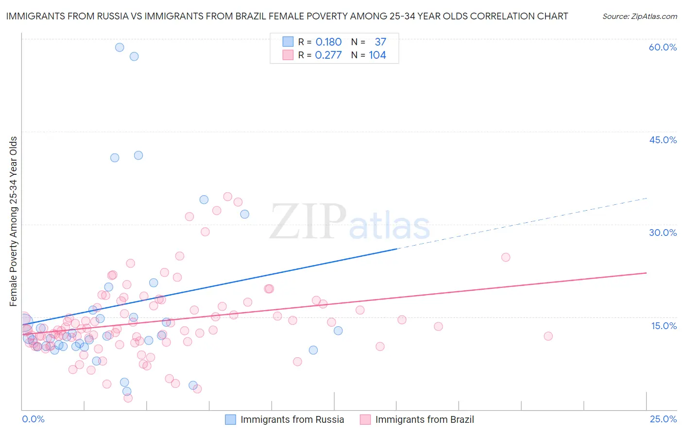 Immigrants from Russia vs Immigrants from Brazil Female Poverty Among 25-34 Year Olds