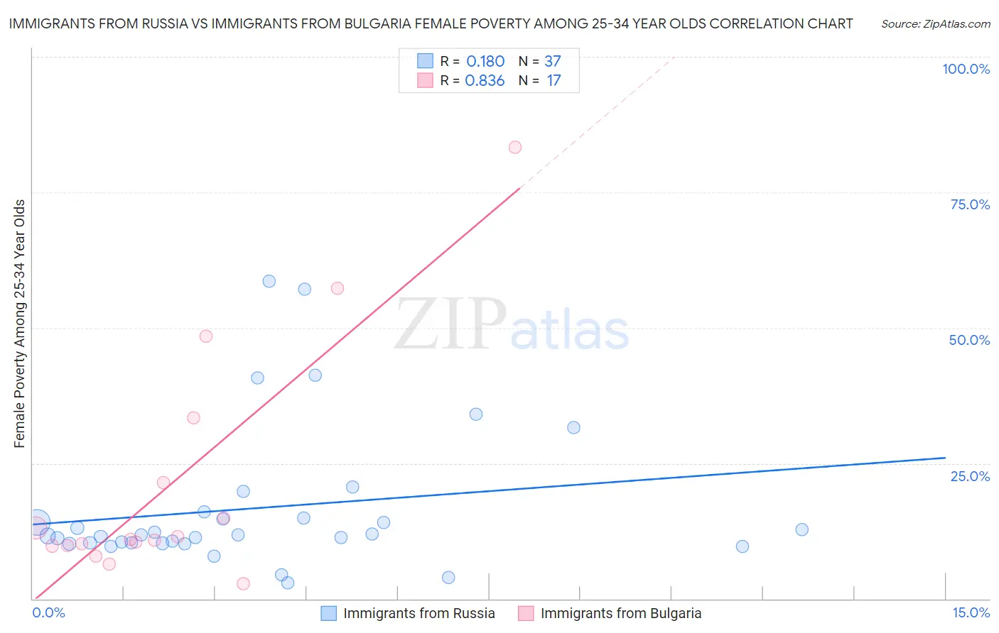 Immigrants from Russia vs Immigrants from Bulgaria Female Poverty Among 25-34 Year Olds