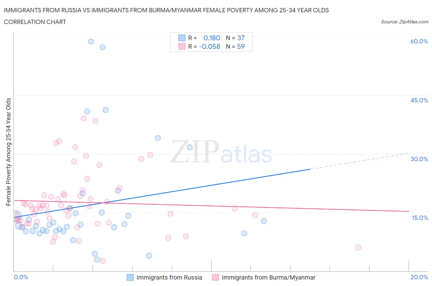 Immigrants from Russia vs Immigrants from Burma/Myanmar Female Poverty Among 25-34 Year Olds