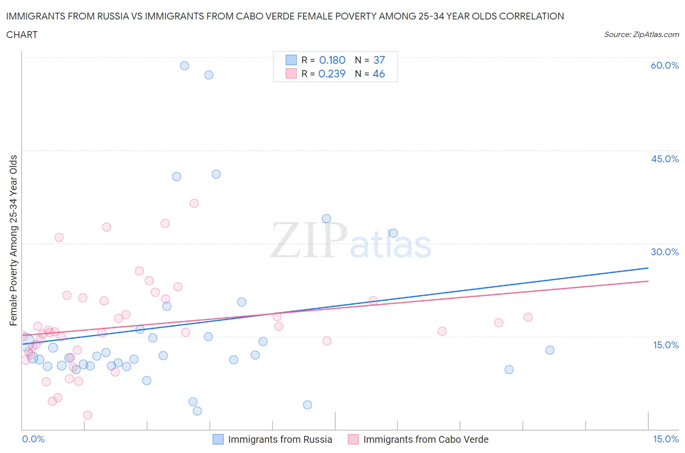 Immigrants from Russia vs Immigrants from Cabo Verde Female Poverty Among 25-34 Year Olds