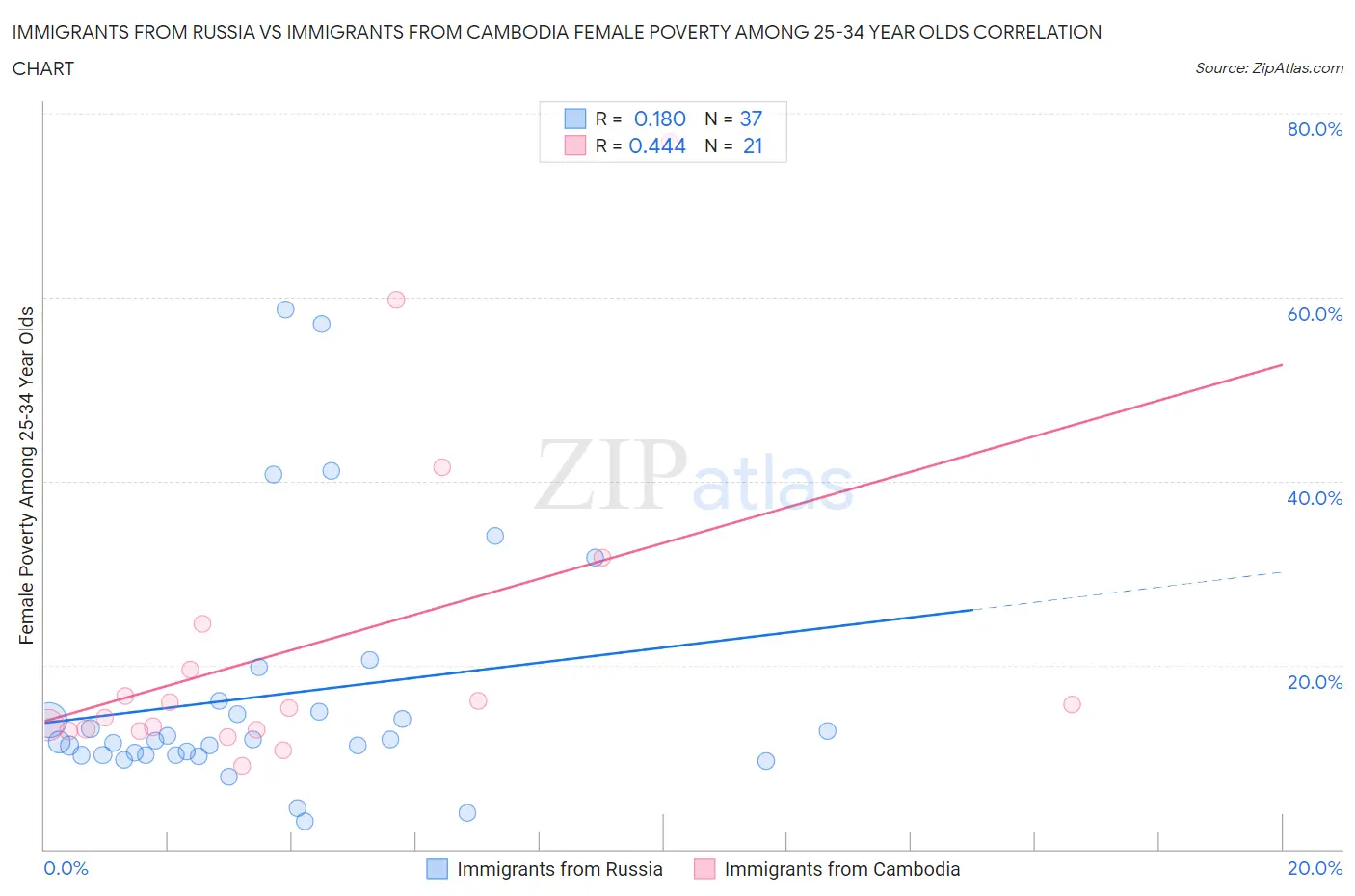 Immigrants from Russia vs Immigrants from Cambodia Female Poverty Among 25-34 Year Olds