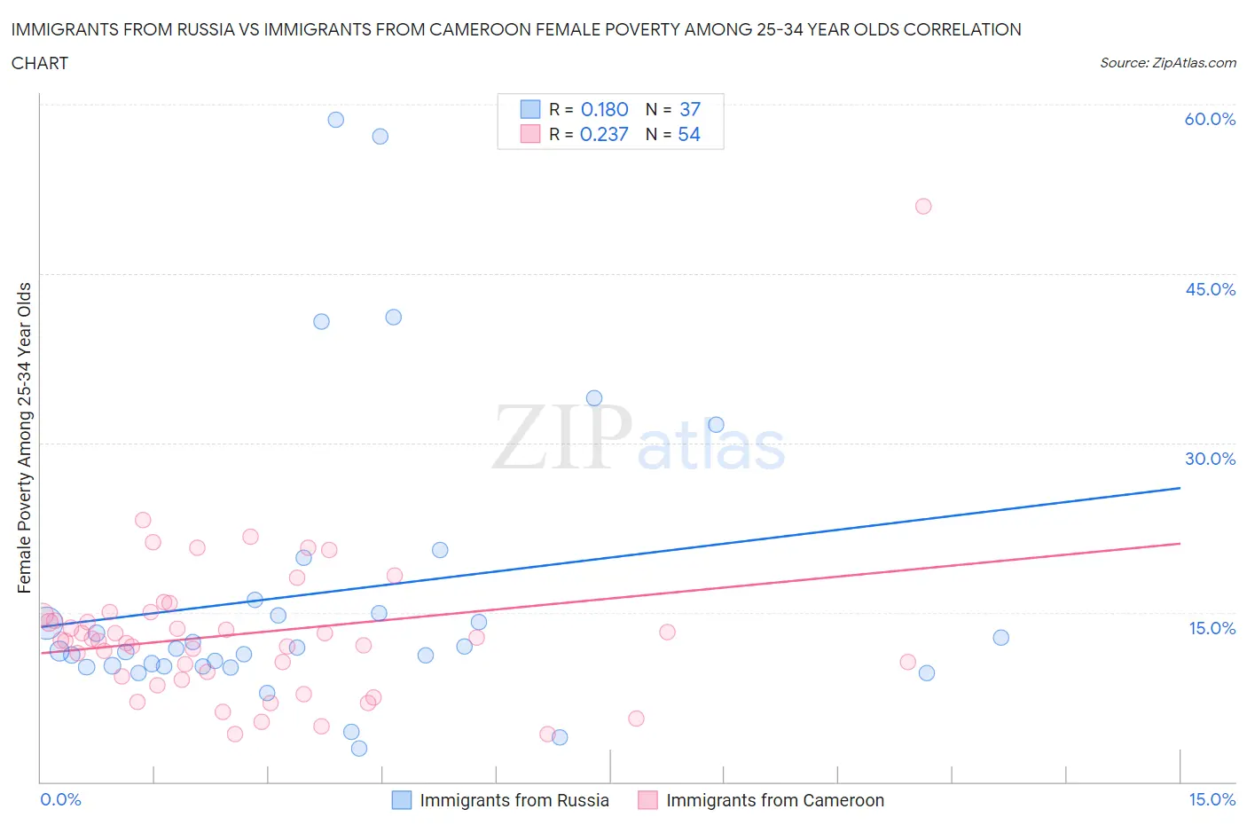 Immigrants from Russia vs Immigrants from Cameroon Female Poverty Among 25-34 Year Olds