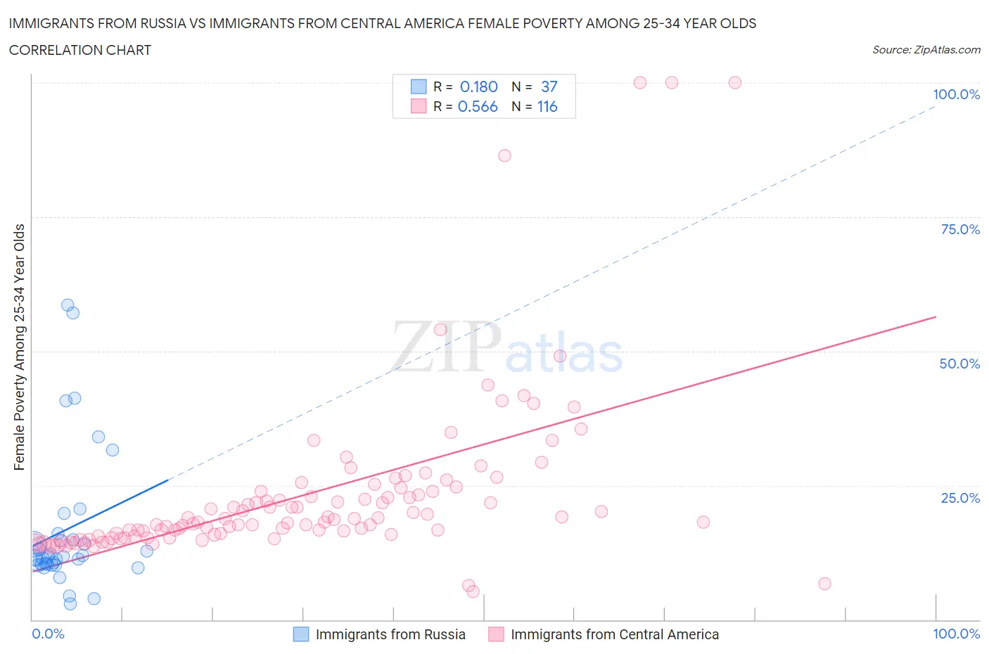 Immigrants from Russia vs Immigrants from Central America Female Poverty Among 25-34 Year Olds