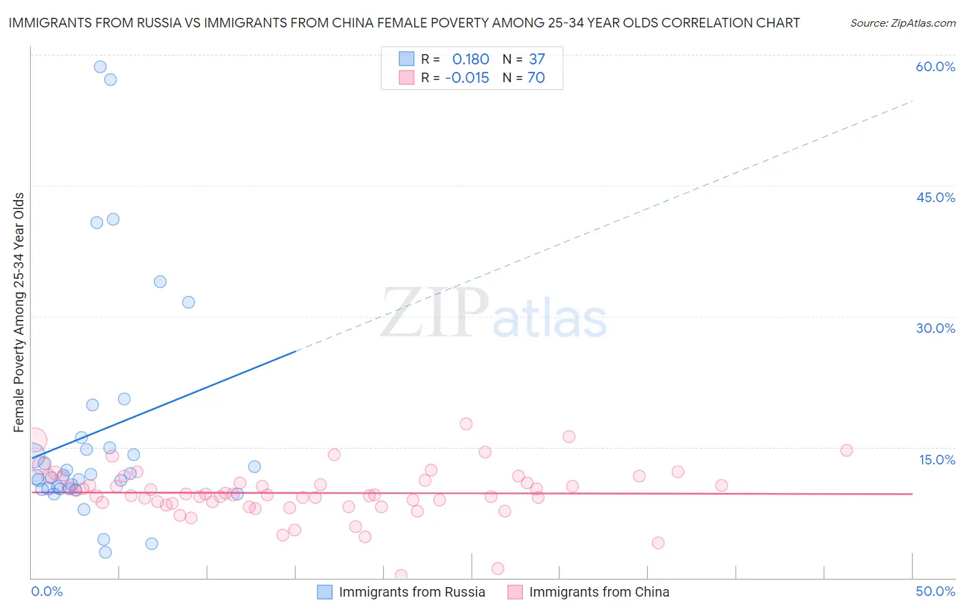 Immigrants from Russia vs Immigrants from China Female Poverty Among 25-34 Year Olds