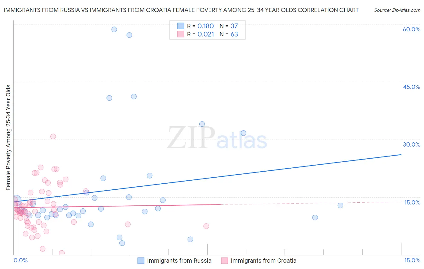 Immigrants from Russia vs Immigrants from Croatia Female Poverty Among 25-34 Year Olds