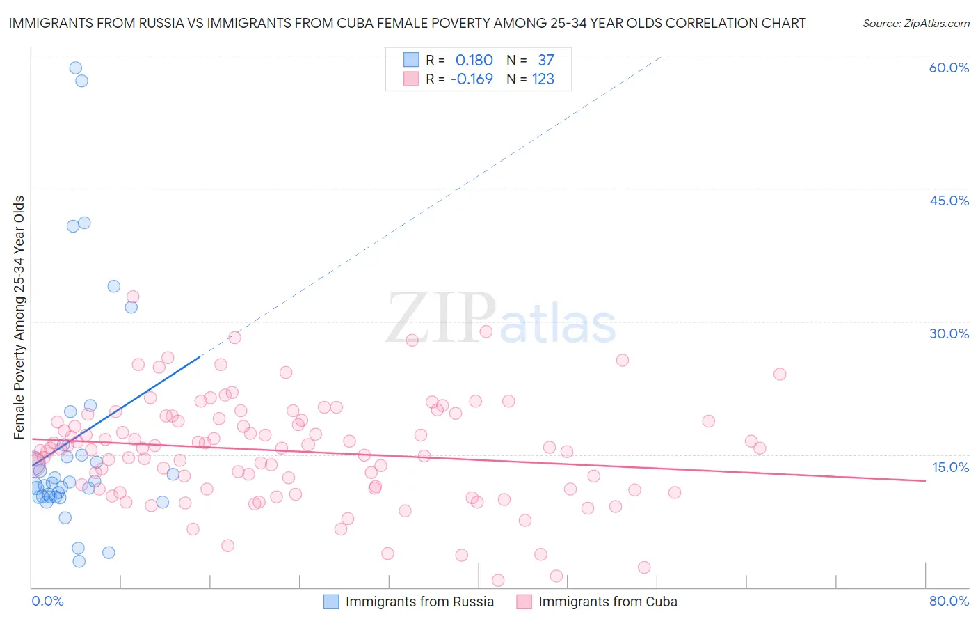 Immigrants from Russia vs Immigrants from Cuba Female Poverty Among 25-34 Year Olds