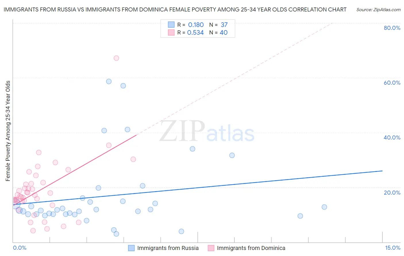Immigrants from Russia vs Immigrants from Dominica Female Poverty Among 25-34 Year Olds