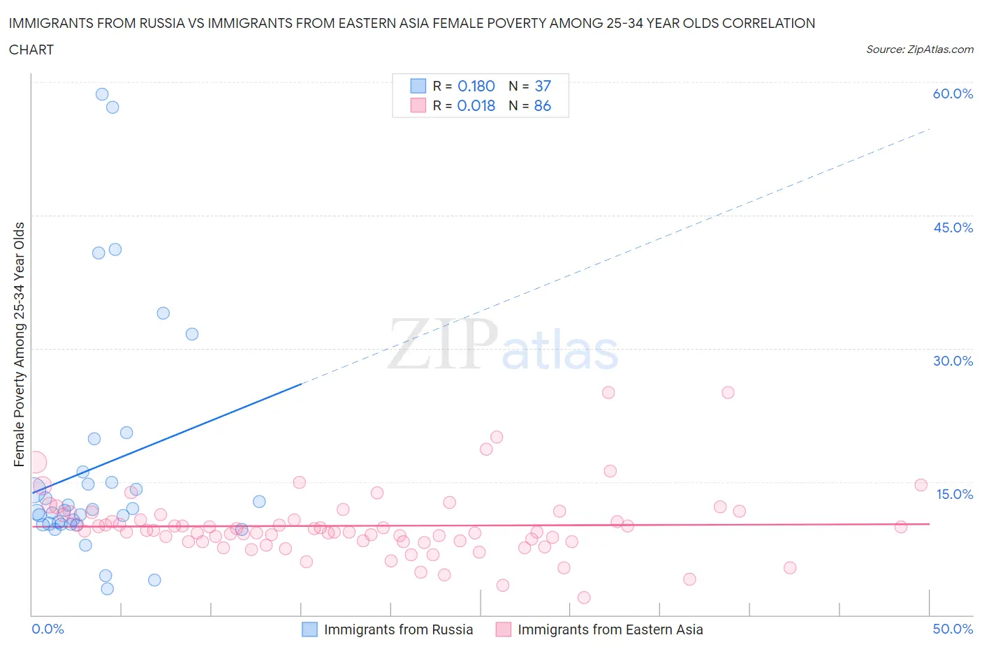 Immigrants from Russia vs Immigrants from Eastern Asia Female Poverty Among 25-34 Year Olds