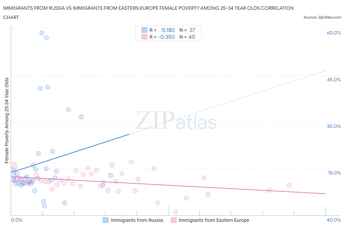 Immigrants from Russia vs Immigrants from Eastern Europe Female Poverty Among 25-34 Year Olds