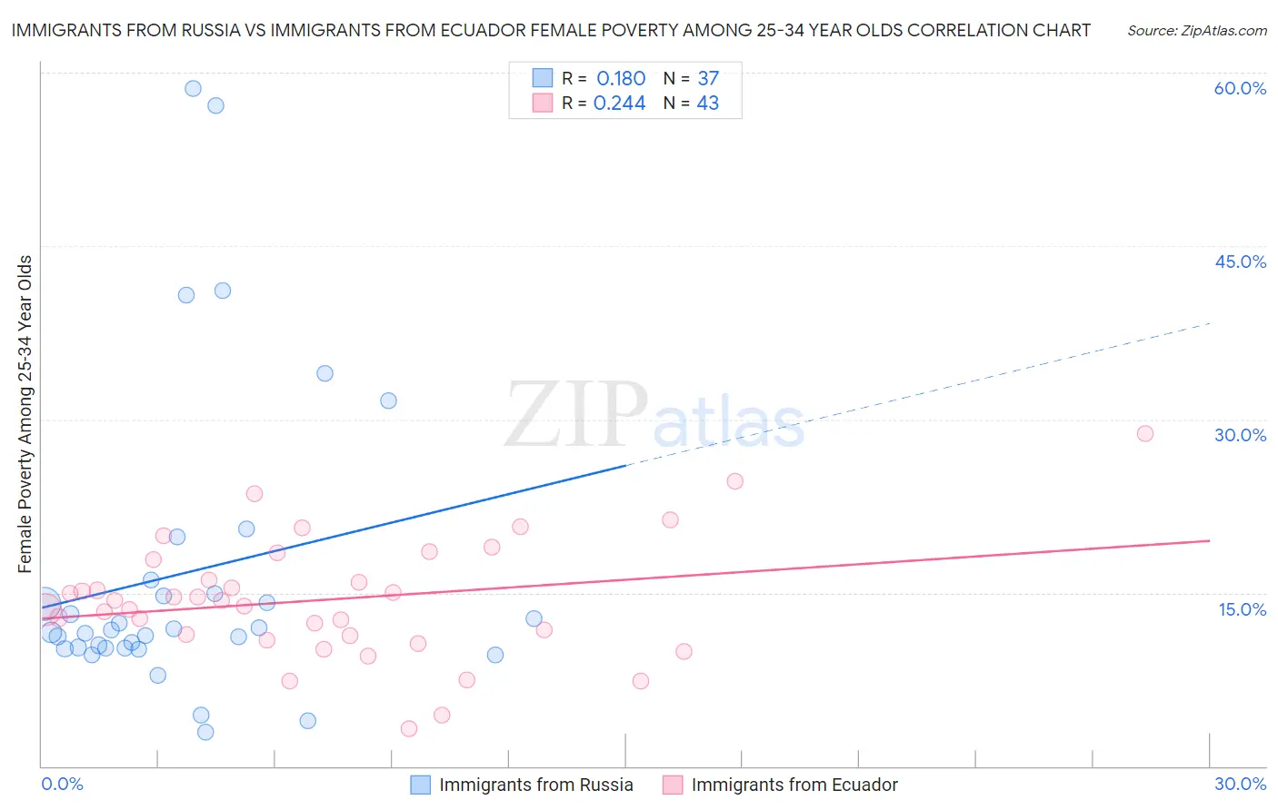 Immigrants from Russia vs Immigrants from Ecuador Female Poverty Among 25-34 Year Olds