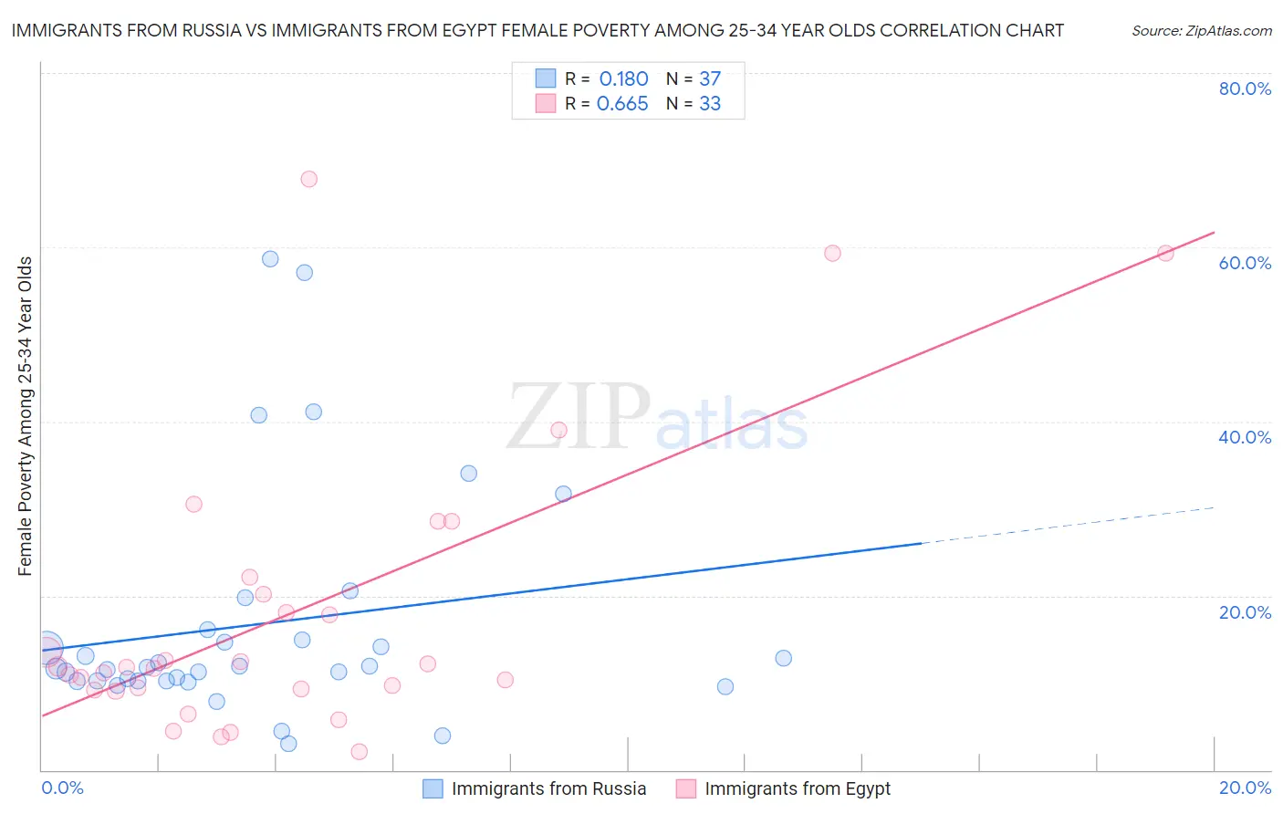 Immigrants from Russia vs Immigrants from Egypt Female Poverty Among 25-34 Year Olds