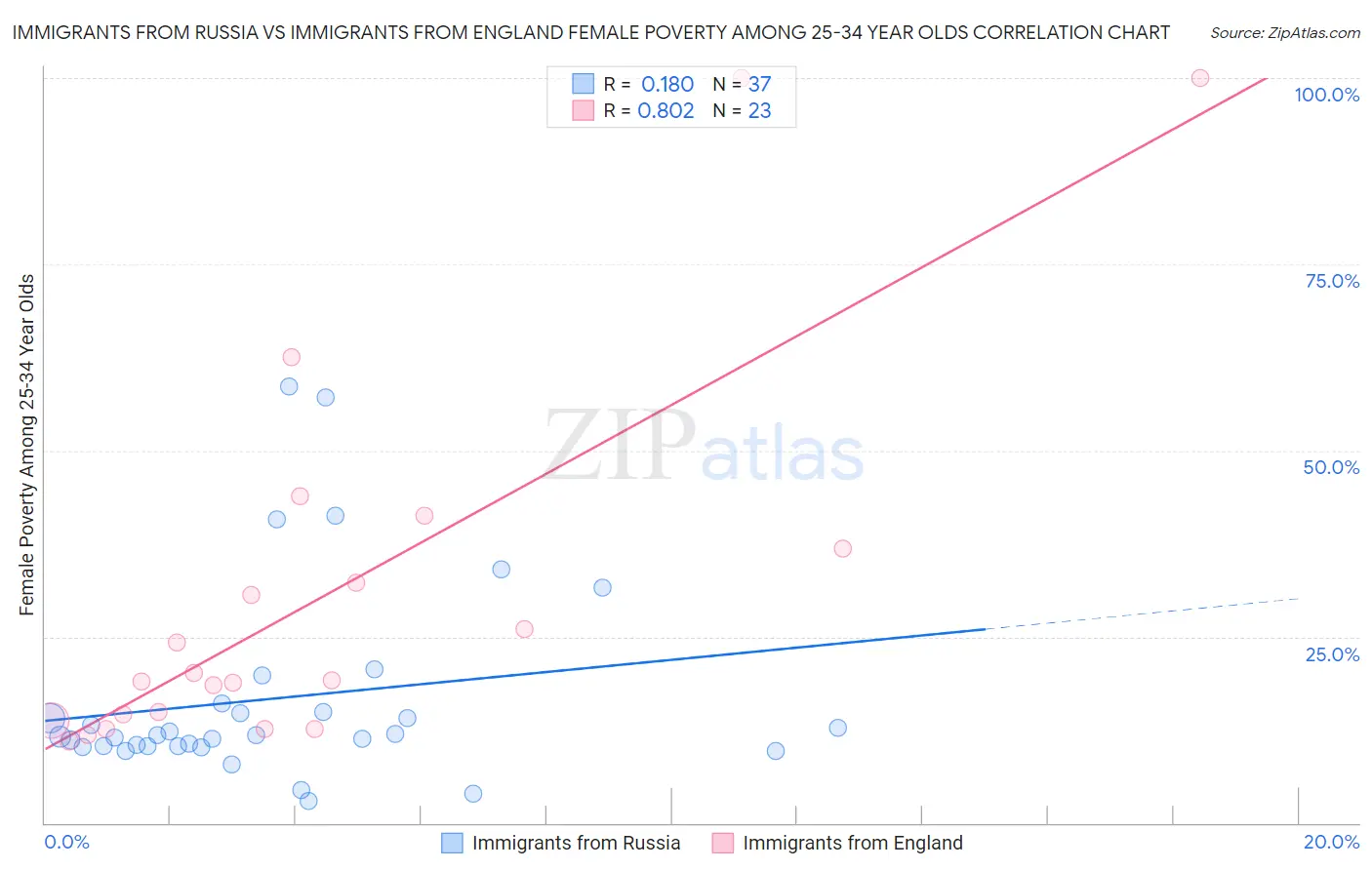 Immigrants from Russia vs Immigrants from England Female Poverty Among 25-34 Year Olds