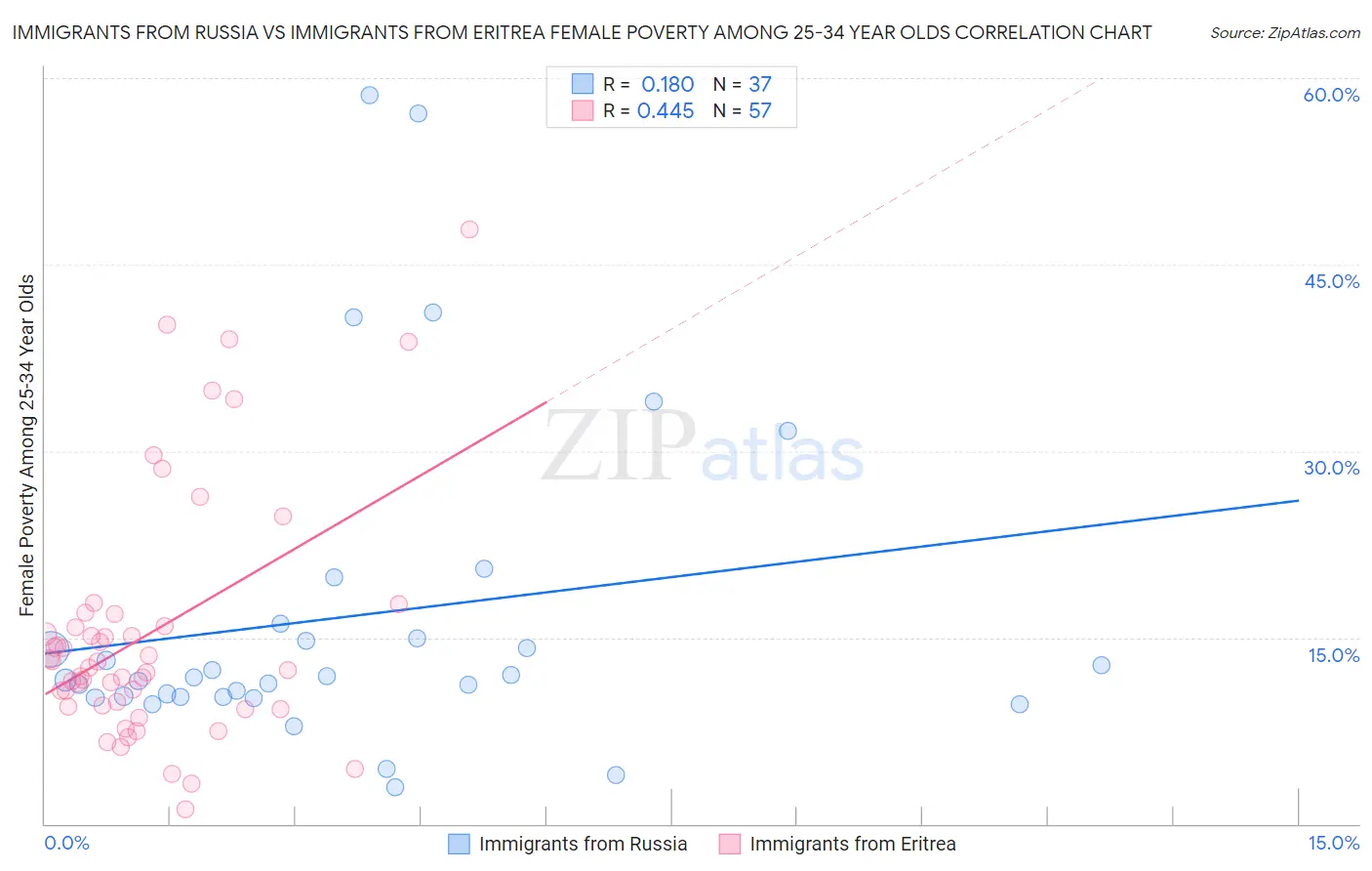 Immigrants from Russia vs Immigrants from Eritrea Female Poverty Among 25-34 Year Olds