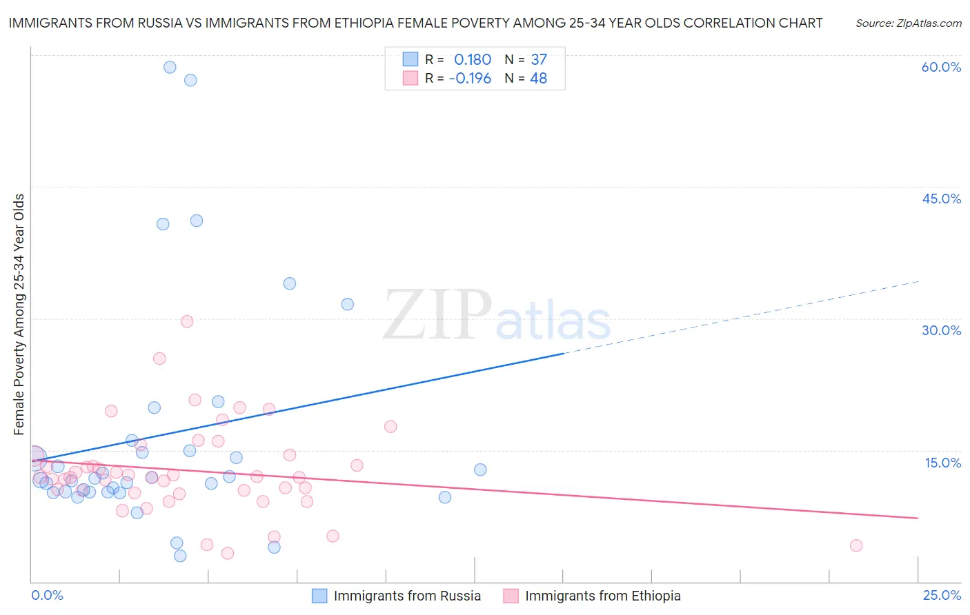 Immigrants from Russia vs Immigrants from Ethiopia Female Poverty Among 25-34 Year Olds