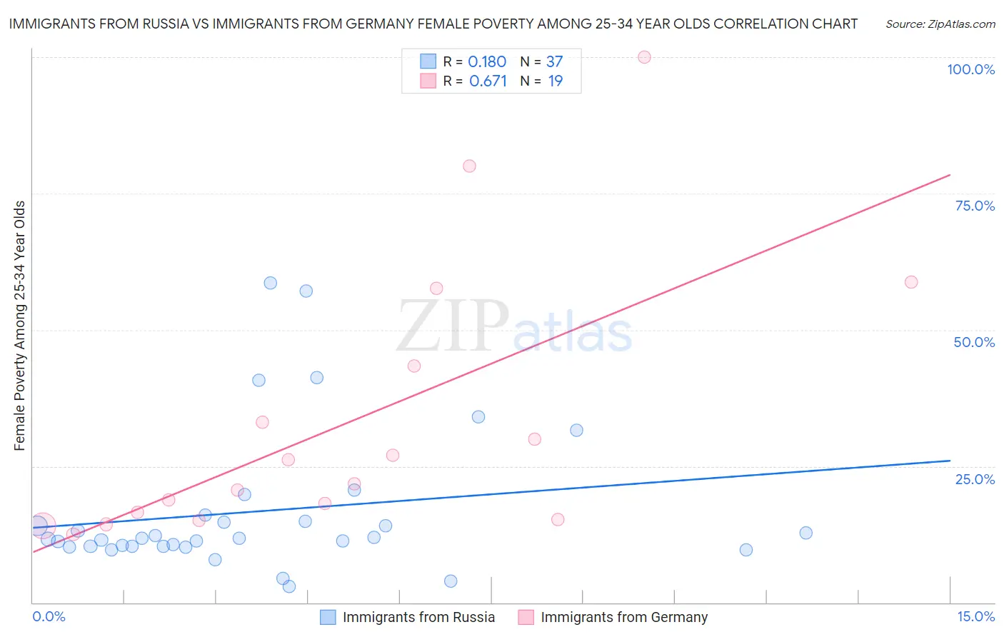 Immigrants from Russia vs Immigrants from Germany Female Poverty Among 25-34 Year Olds