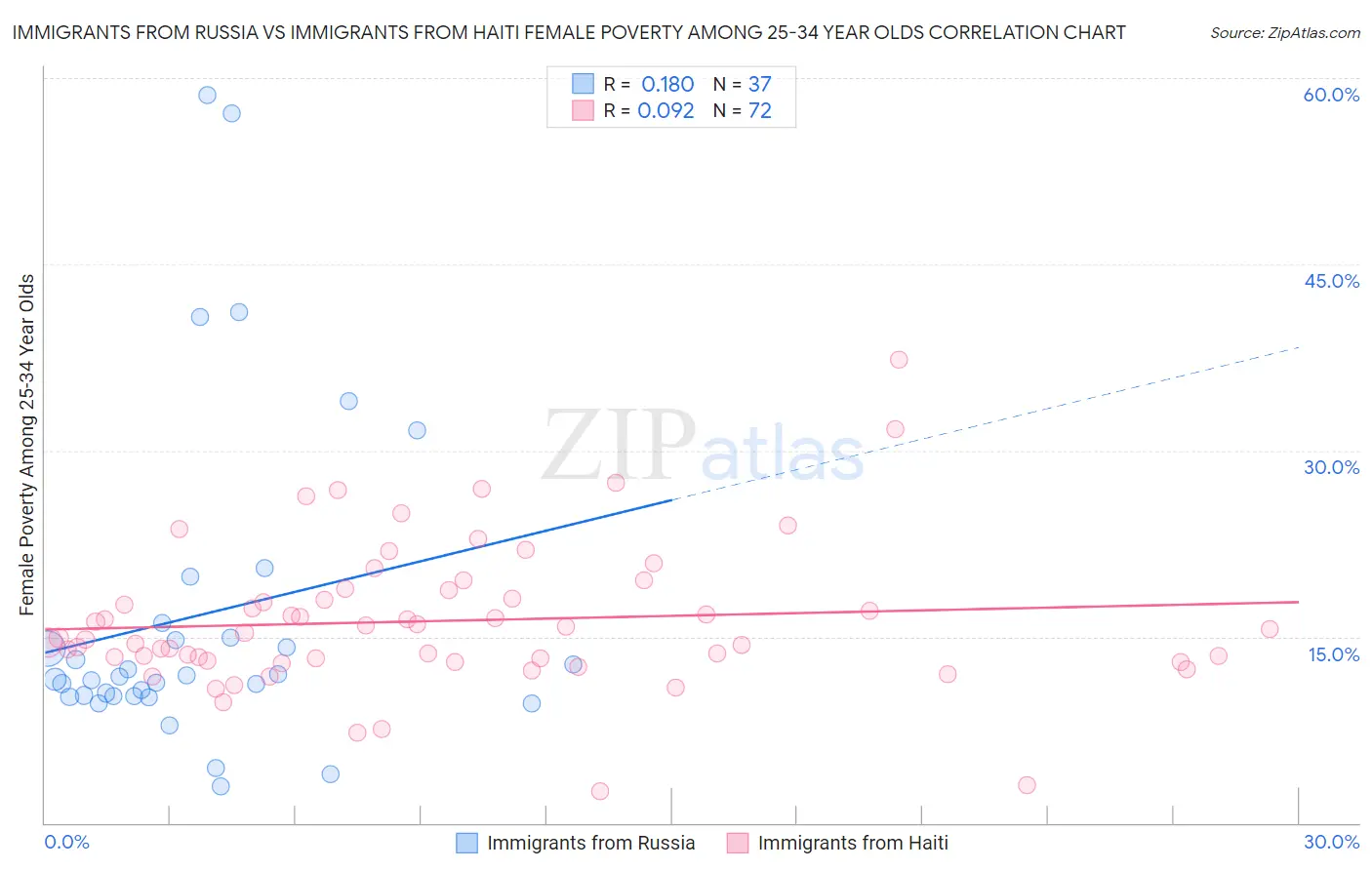 Immigrants from Russia vs Immigrants from Haiti Female Poverty Among 25-34 Year Olds