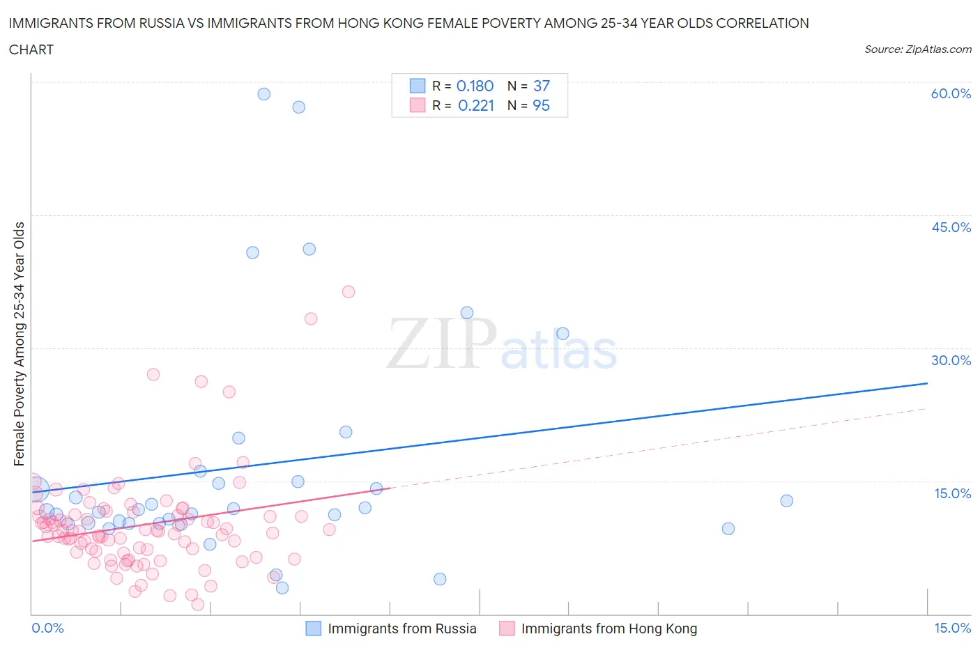 Immigrants from Russia vs Immigrants from Hong Kong Female Poverty Among 25-34 Year Olds