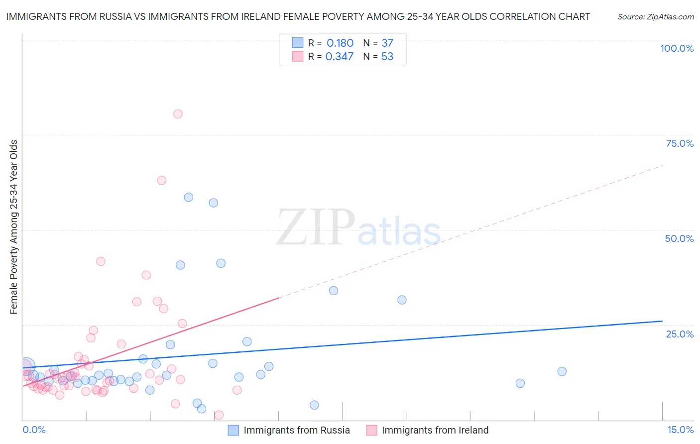 Immigrants from Russia vs Immigrants from Ireland Female Poverty Among 25-34 Year Olds