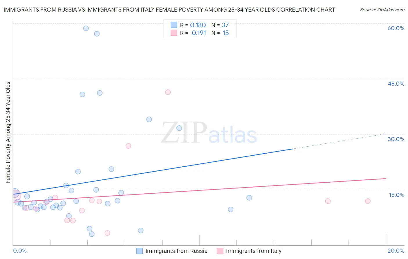 Immigrants from Russia vs Immigrants from Italy Female Poverty Among 25-34 Year Olds