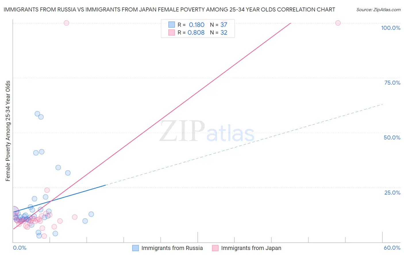 Immigrants from Russia vs Immigrants from Japan Female Poverty Among 25-34 Year Olds