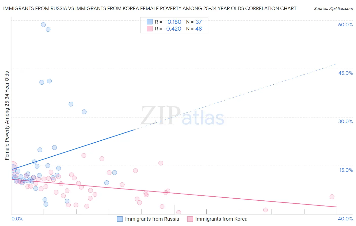 Immigrants from Russia vs Immigrants from Korea Female Poverty Among 25-34 Year Olds