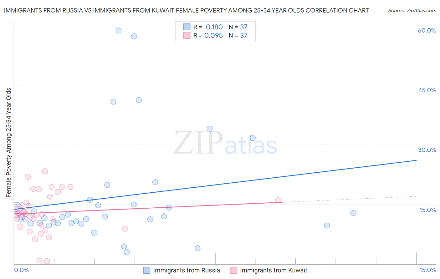 Immigrants from Russia vs Immigrants from Kuwait Female Poverty Among 25-34 Year Olds