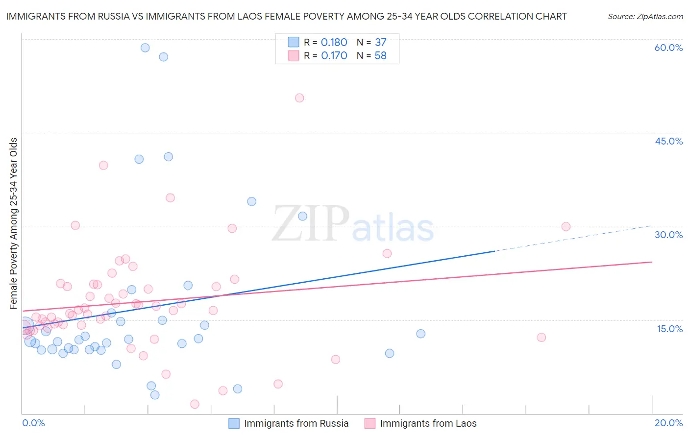 Immigrants from Russia vs Immigrants from Laos Female Poverty Among 25-34 Year Olds