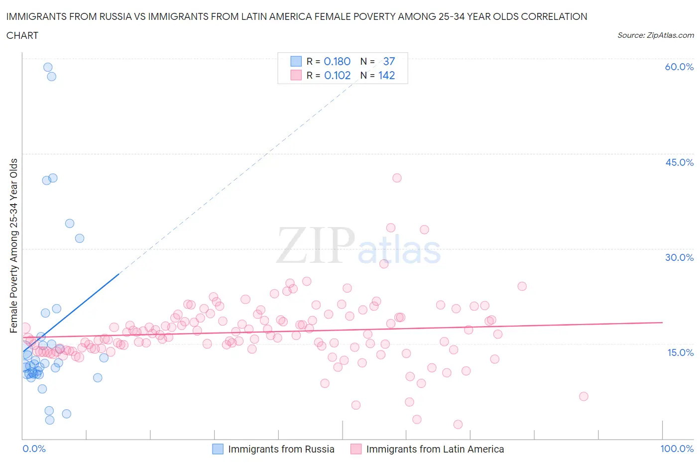 Immigrants from Russia vs Immigrants from Latin America Female Poverty Among 25-34 Year Olds