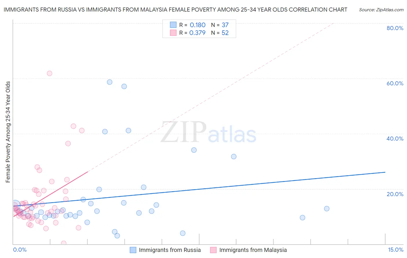 Immigrants from Russia vs Immigrants from Malaysia Female Poverty Among 25-34 Year Olds