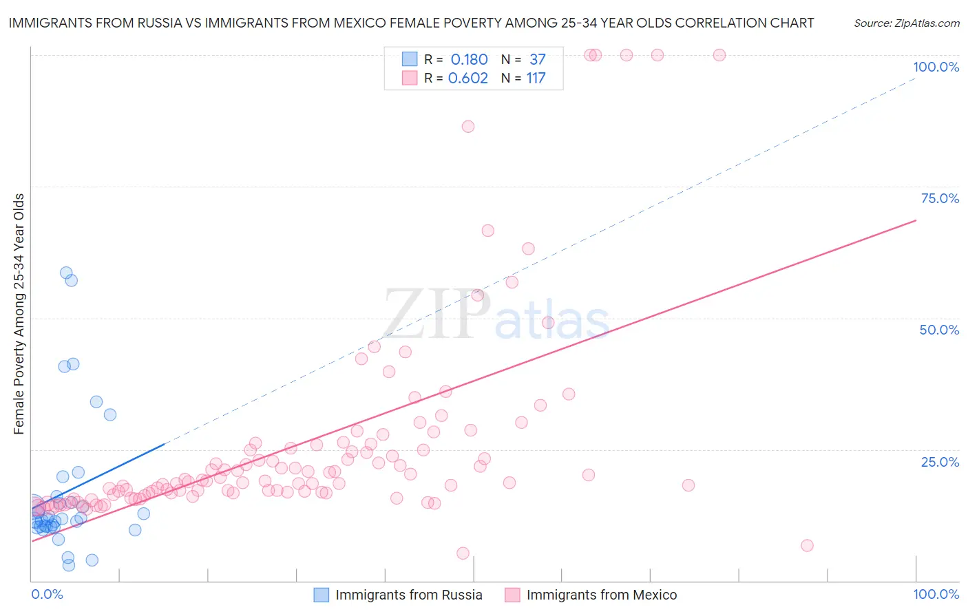 Immigrants from Russia vs Immigrants from Mexico Female Poverty Among 25-34 Year Olds