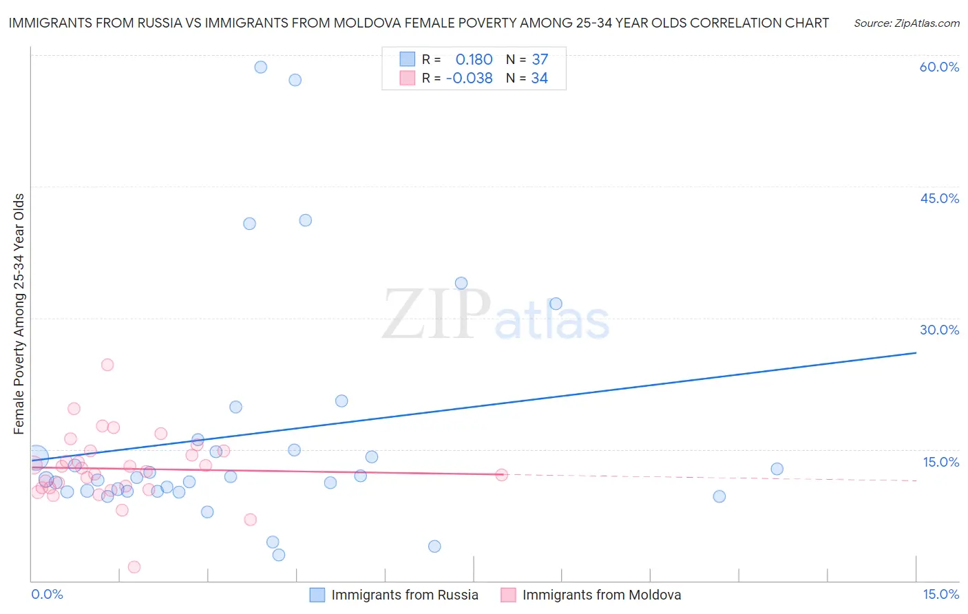 Immigrants from Russia vs Immigrants from Moldova Female Poverty Among 25-34 Year Olds