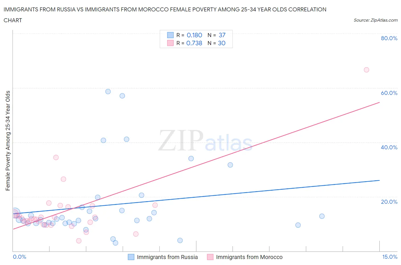 Immigrants from Russia vs Immigrants from Morocco Female Poverty Among 25-34 Year Olds