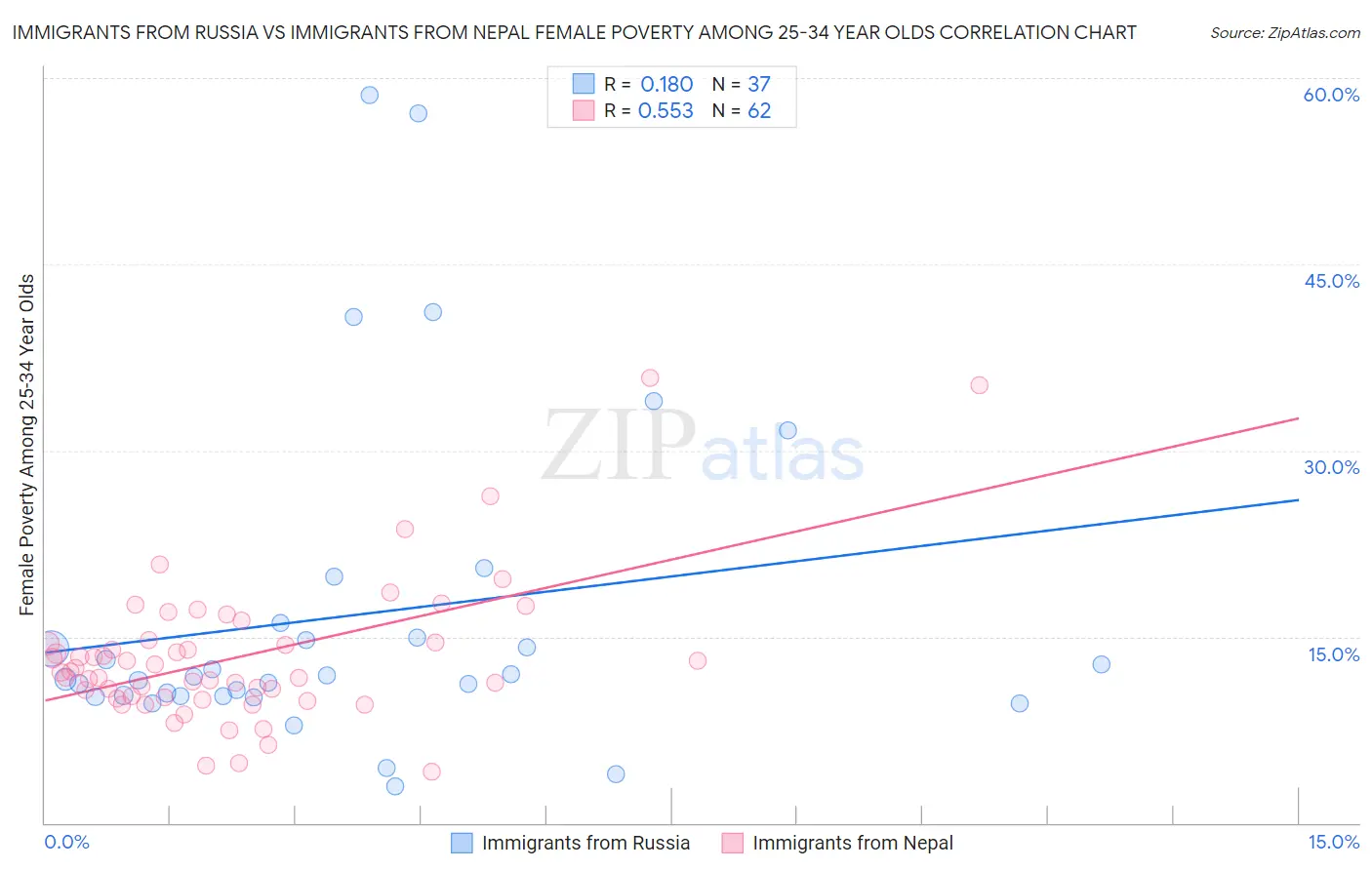 Immigrants from Russia vs Immigrants from Nepal Female Poverty Among 25-34 Year Olds