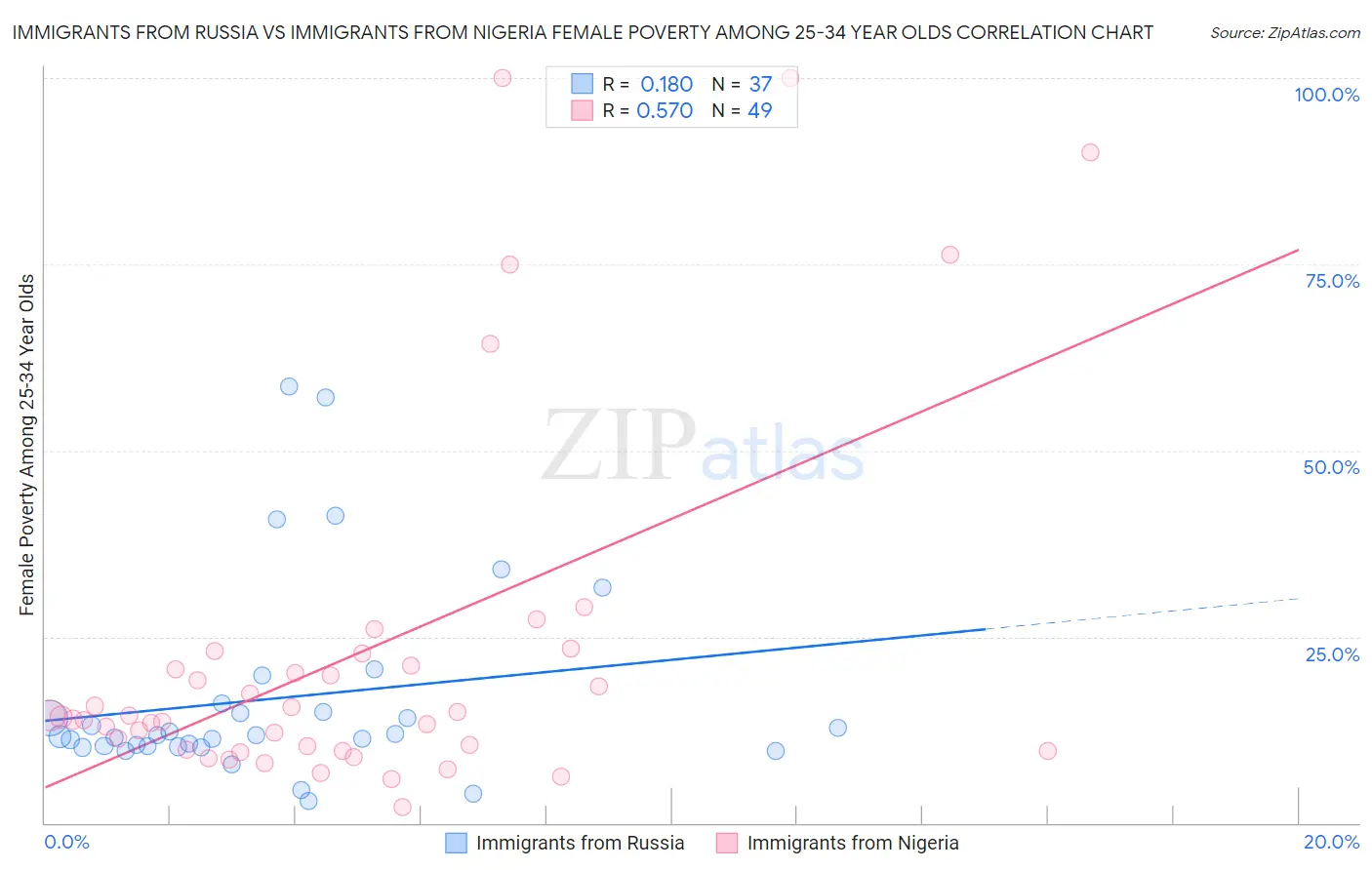 Immigrants from Russia vs Immigrants from Nigeria Female Poverty Among 25-34 Year Olds