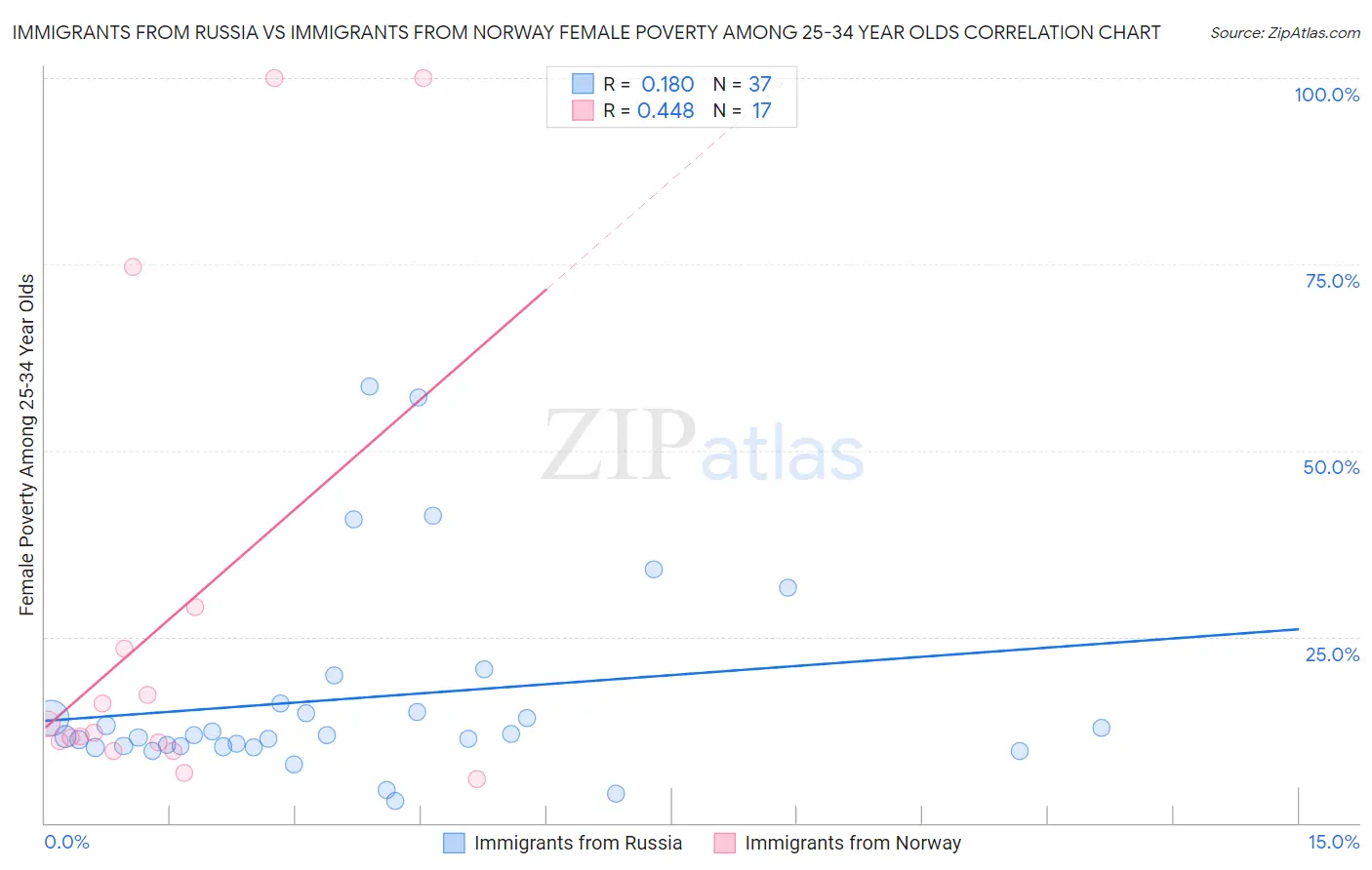 Immigrants from Russia vs Immigrants from Norway Female Poverty Among 25-34 Year Olds