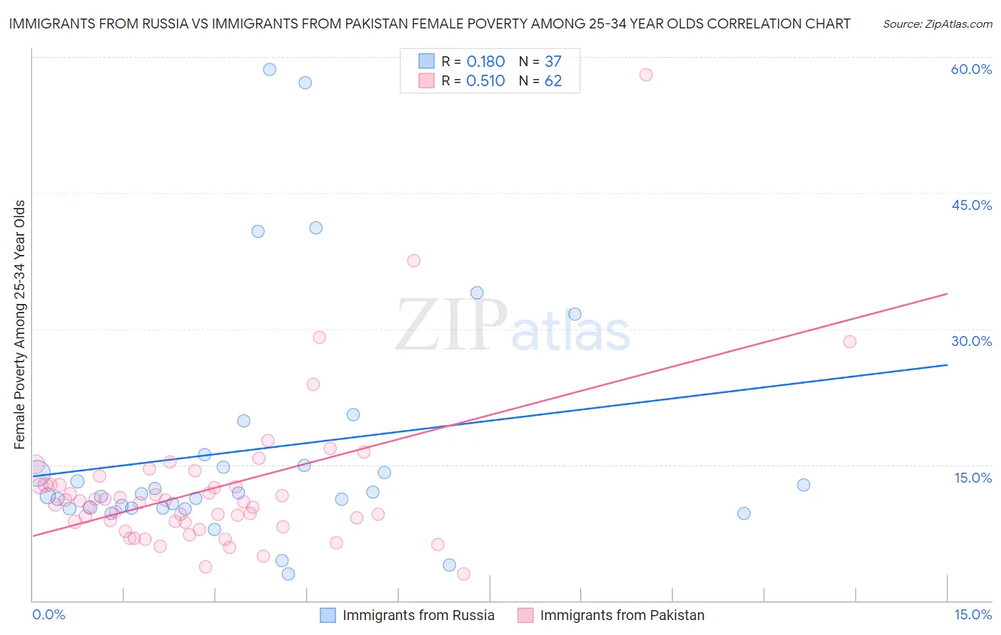 Immigrants from Russia vs Immigrants from Pakistan Female Poverty Among 25-34 Year Olds