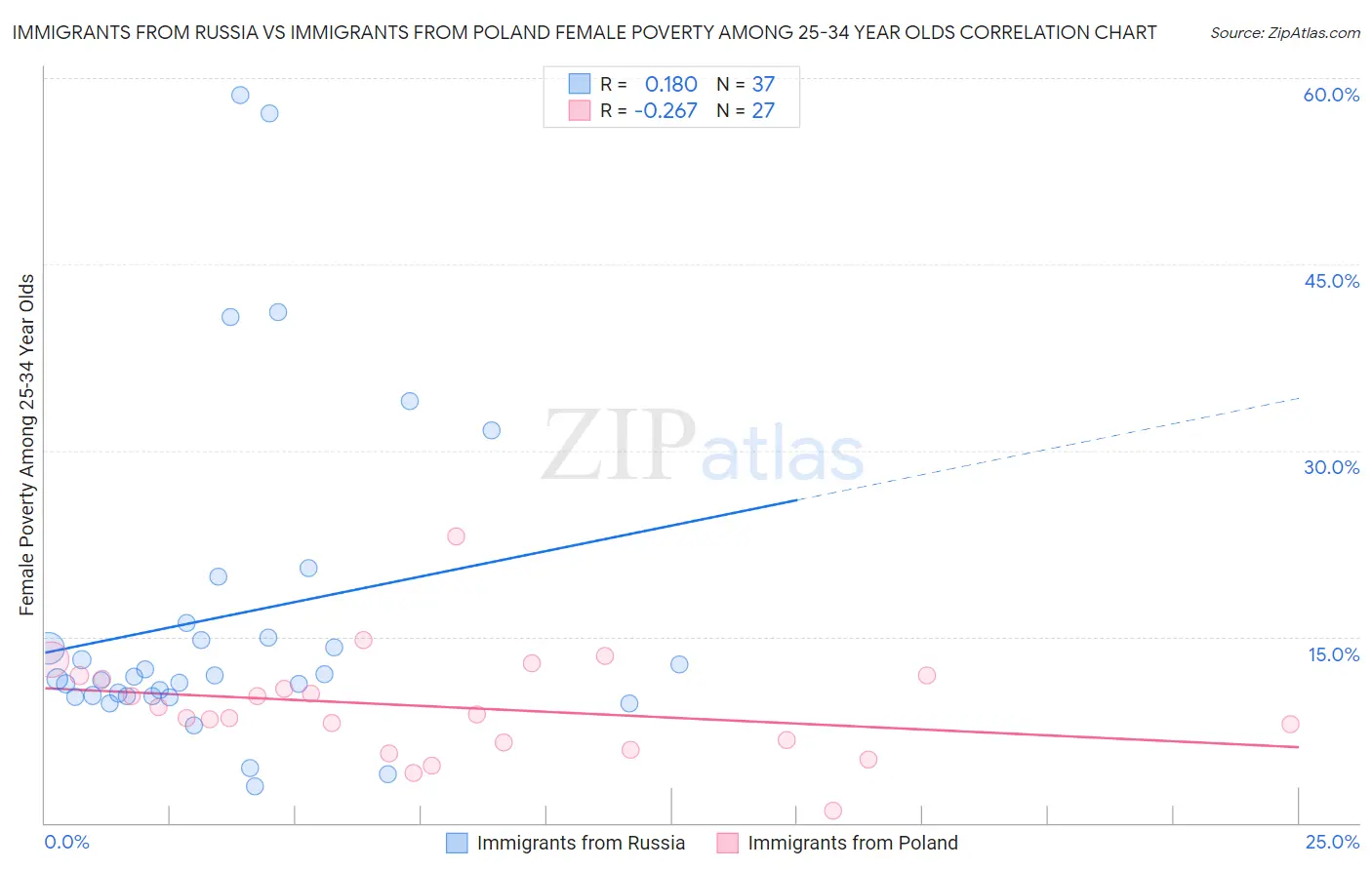 Immigrants from Russia vs Immigrants from Poland Female Poverty Among 25-34 Year Olds