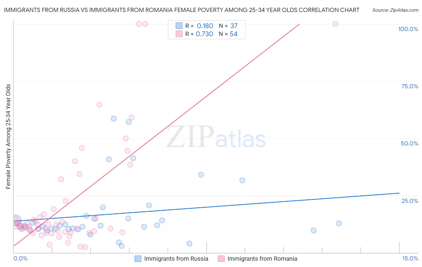 Immigrants from Russia vs Immigrants from Romania Female Poverty Among 25-34 Year Olds