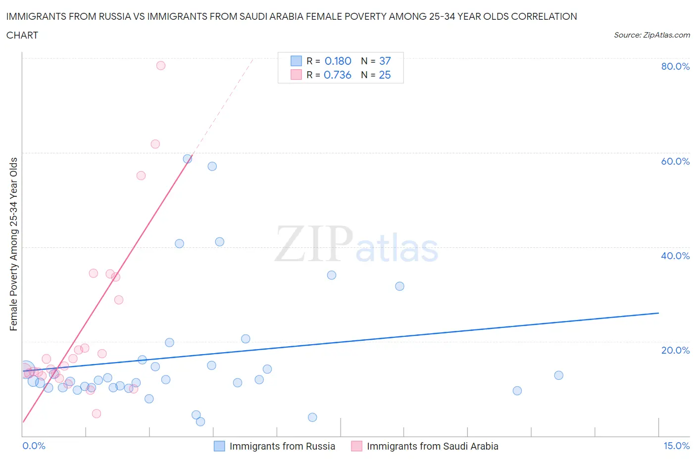 Immigrants from Russia vs Immigrants from Saudi Arabia Female Poverty Among 25-34 Year Olds