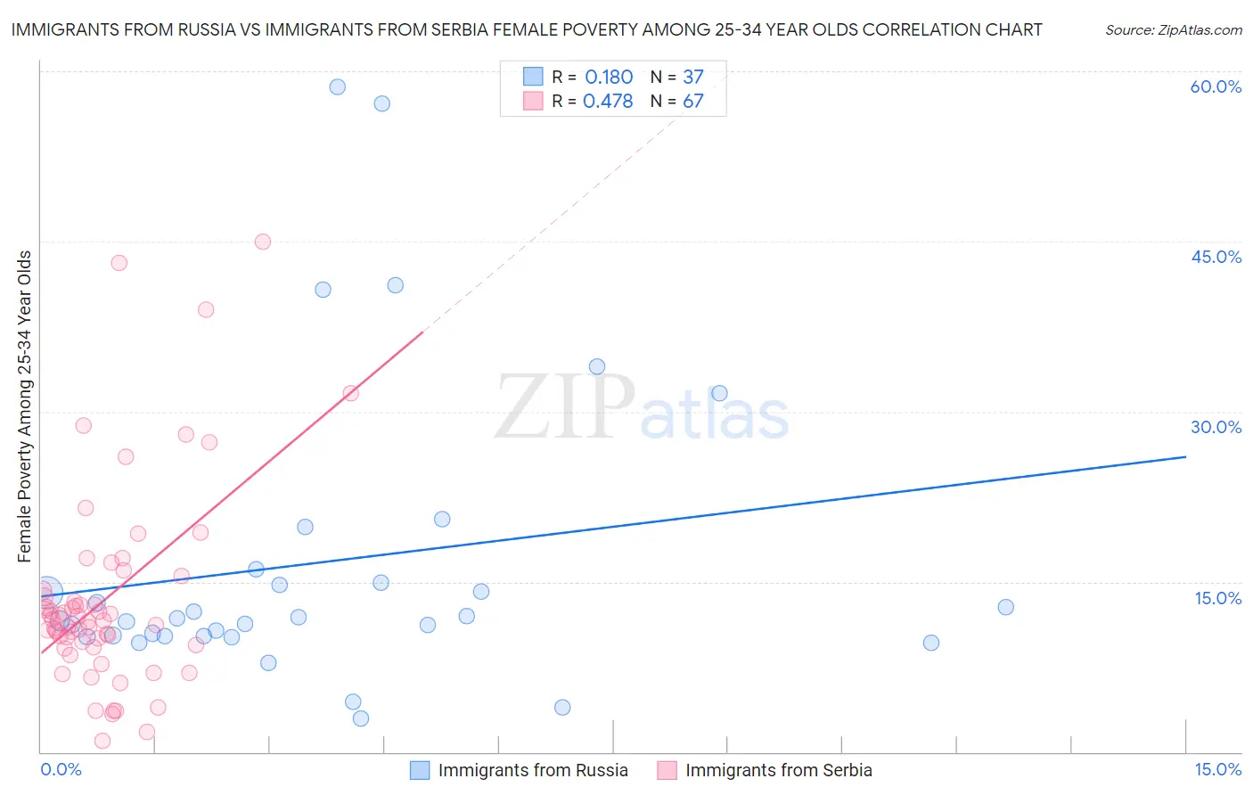 Immigrants from Russia vs Immigrants from Serbia Female Poverty Among 25-34 Year Olds