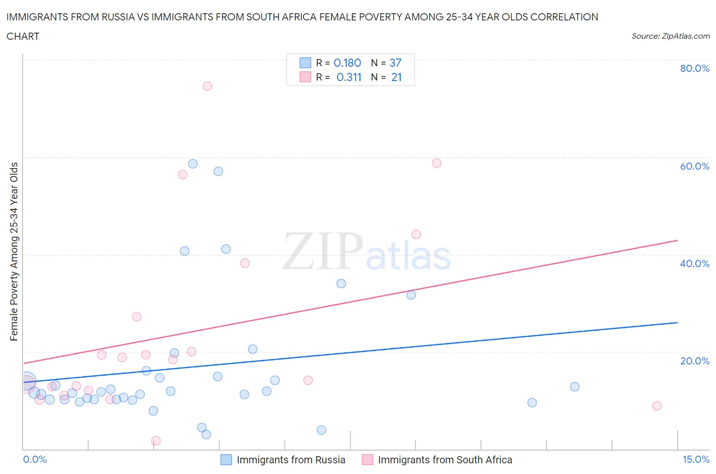 Immigrants from Russia vs Immigrants from South Africa Female Poverty Among 25-34 Year Olds