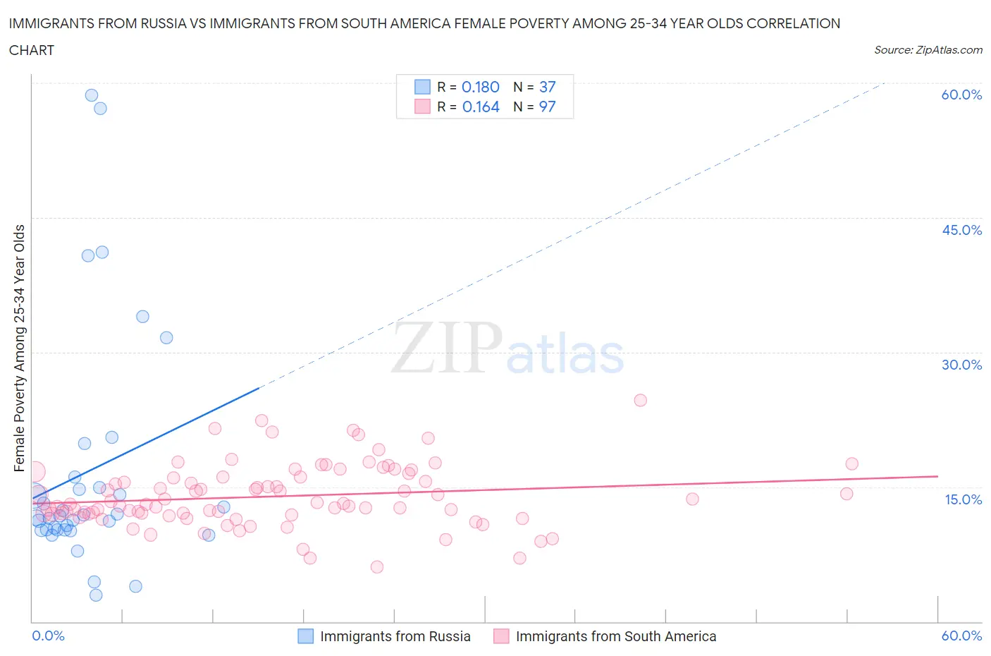 Immigrants from Russia vs Immigrants from South America Female Poverty Among 25-34 Year Olds