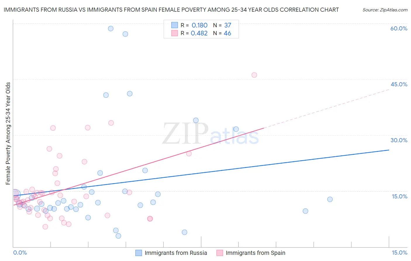 Immigrants from Russia vs Immigrants from Spain Female Poverty Among 25-34 Year Olds