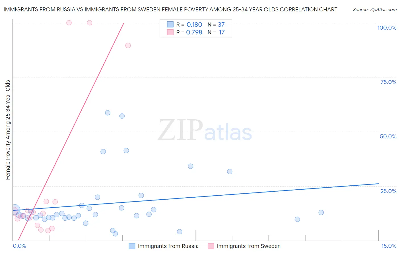 Immigrants from Russia vs Immigrants from Sweden Female Poverty Among 25-34 Year Olds