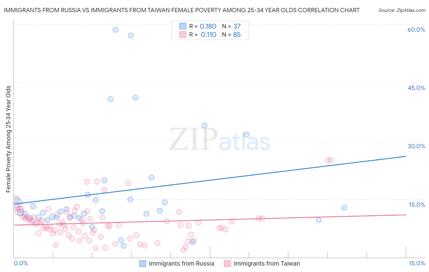 Immigrants from Russia vs Immigrants from Taiwan Female Poverty Among 25-34 Year Olds